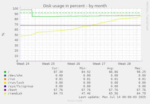 Disk usage in percent