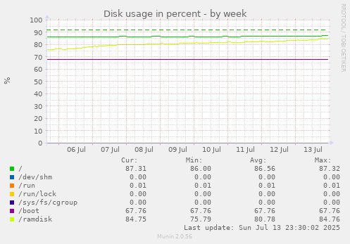 Disk usage in percent
