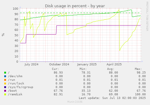 Disk usage in percent