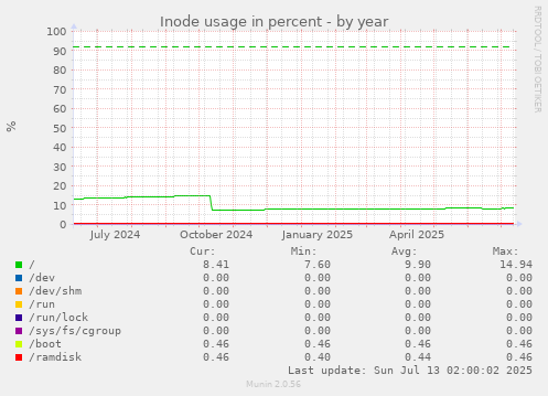 Inode usage in percent