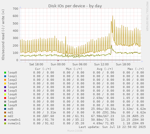 Disk IOs per device