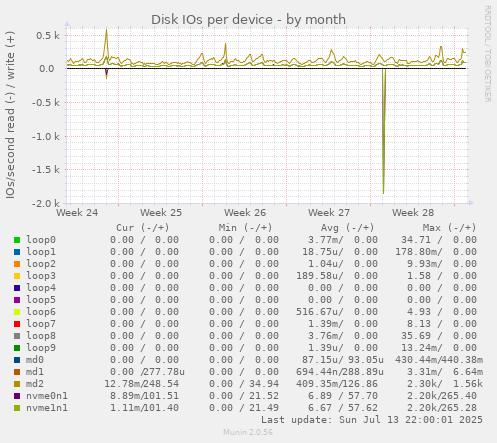 Disk IOs per device