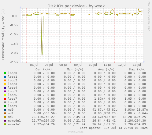 Disk IOs per device