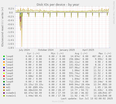 Disk IOs per device