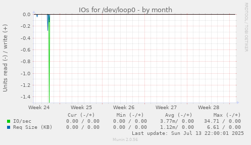 IOs for /dev/loop0