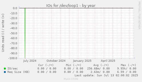 IOs for /dev/loop1
