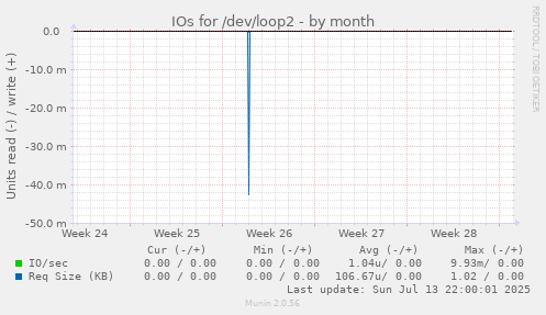 IOs for /dev/loop2