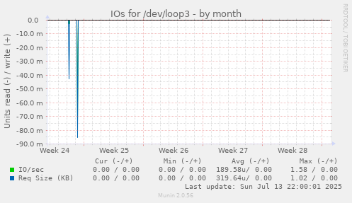 IOs for /dev/loop3