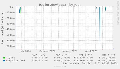 IOs for /dev/loop3