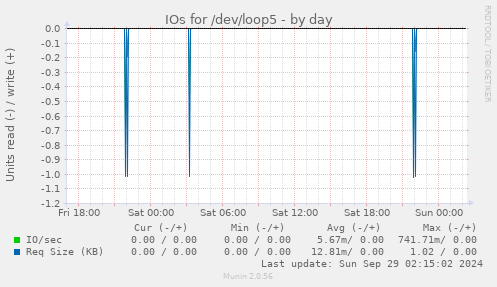 IOs for /dev/loop5