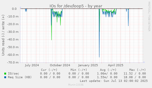 IOs for /dev/loop5