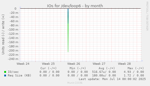 IOs for /dev/loop6