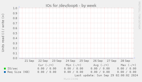 IOs for /dev/loop6