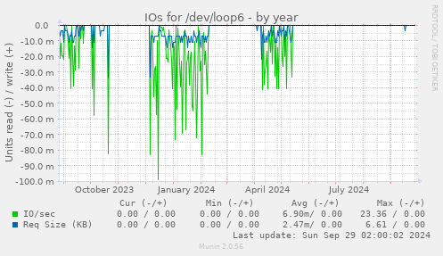 IOs for /dev/loop6