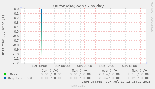 IOs for /dev/loop7