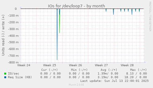 IOs for /dev/loop7