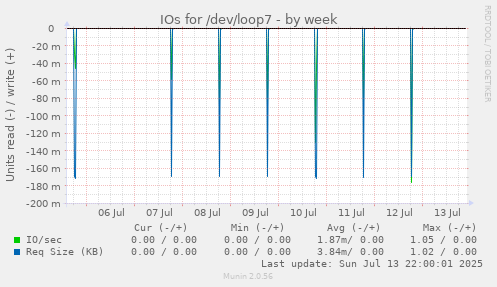 IOs for /dev/loop7