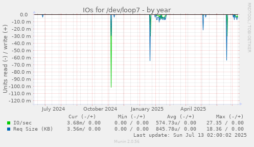 IOs for /dev/loop7