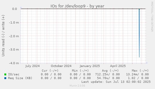 IOs for /dev/loop9