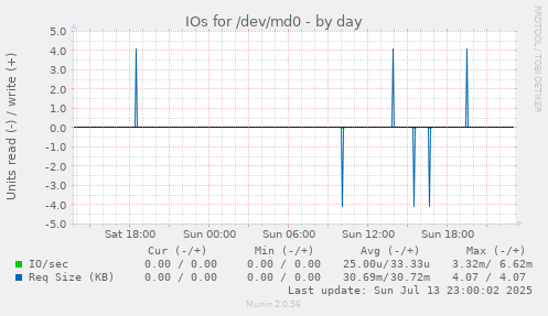 IOs for /dev/md0