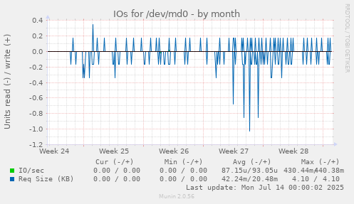 IOs for /dev/md0