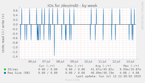 IOs for /dev/md0