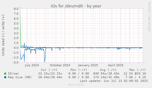 IOs for /dev/md0