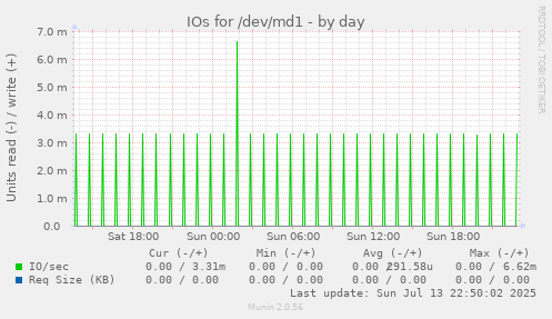 IOs for /dev/md1