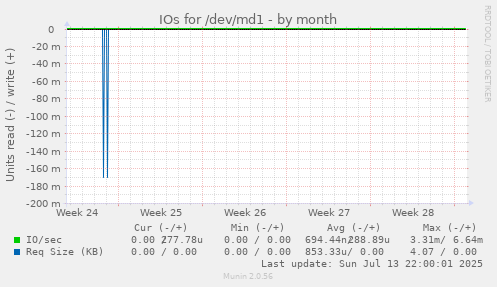 IOs for /dev/md1