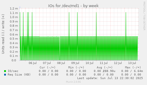 IOs for /dev/md1