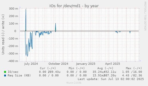 IOs for /dev/md1