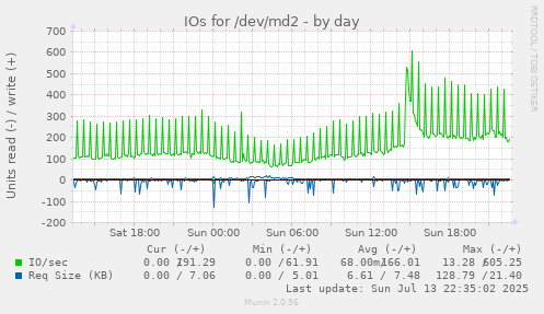 IOs for /dev/md2