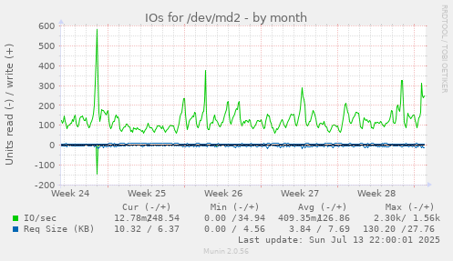 IOs for /dev/md2