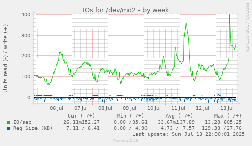 IOs for /dev/md2