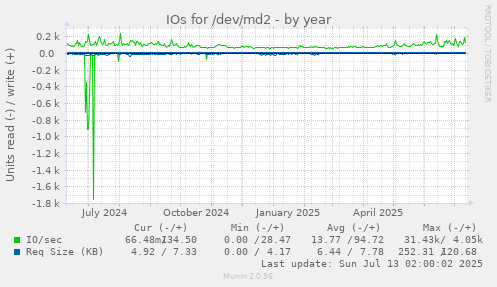 IOs for /dev/md2