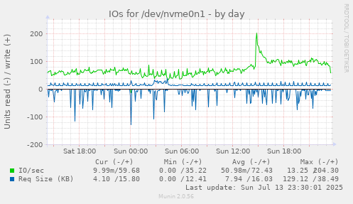 IOs for /dev/nvme0n1