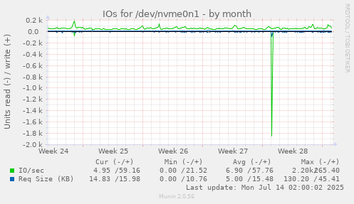 IOs for /dev/nvme0n1