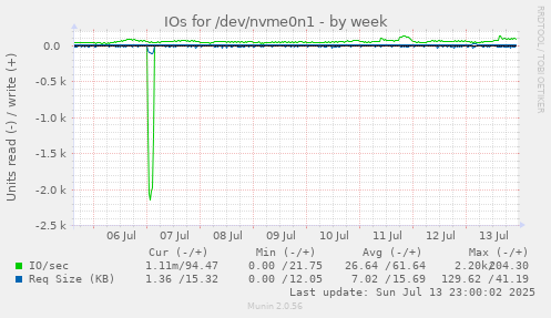 IOs for /dev/nvme0n1