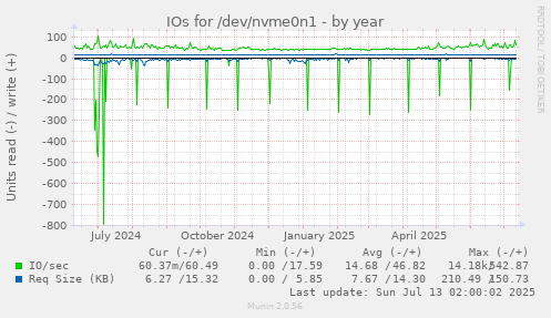 IOs for /dev/nvme0n1