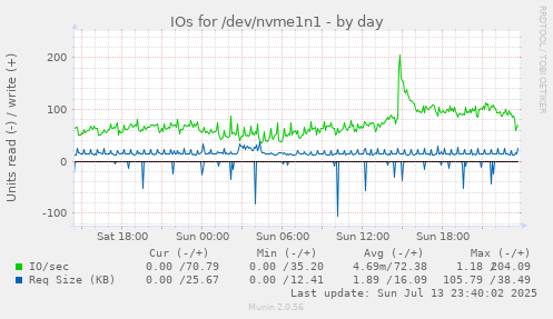 IOs for /dev/nvme1n1