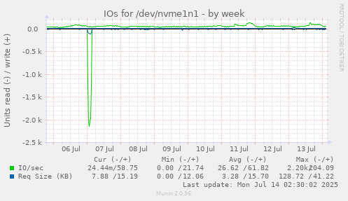 IOs for /dev/nvme1n1