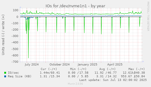 IOs for /dev/nvme1n1