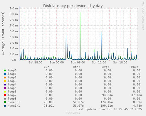 Disk latency per device