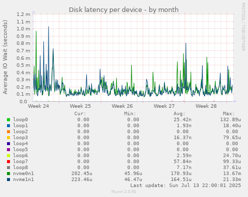 Disk latency per device