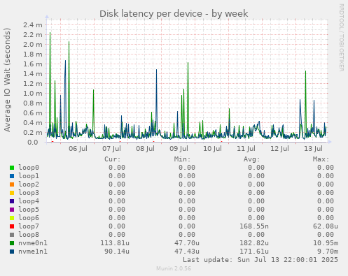 Disk latency per device