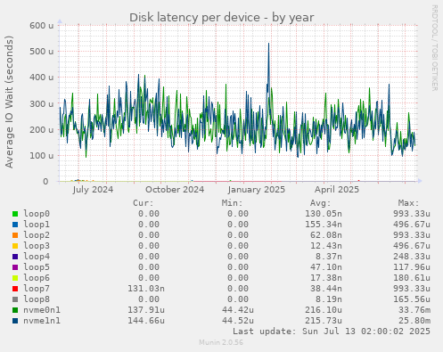 Disk latency per device
