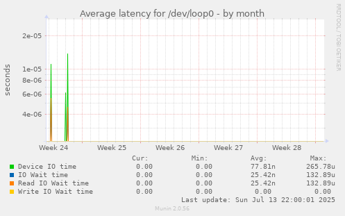 Average latency for /dev/loop0
