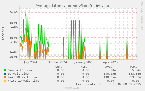 Average latency for /dev/loop0