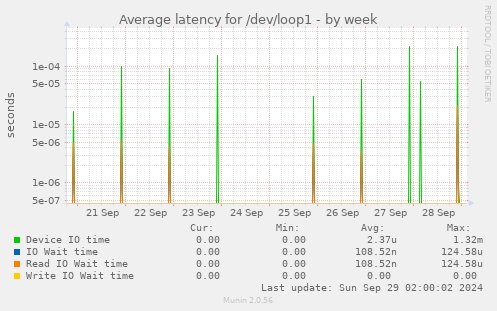 Average latency for /dev/loop1