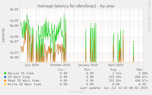 Average latency for /dev/loop1